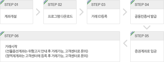 새마을금고 계좌개설 완료후 이용절차에 대한 안내입니다. 1. 계좌개설, 2.프로그램다운로드, 3.거래 ID등록, 4.공동인증서발급, 5.증권계좌로 입금. 6.거래시작(선물옵션계좌는 위험고지 안내 후 거래가능 하며, 정액제계좌는 고객센터에 등록 후 거래 가능. 고객센터로 문의)