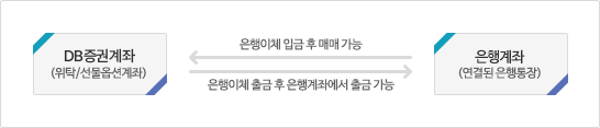 새마을금고연계계좌에서 DB증권계좌로 입금 방법 안내입니다. 새마을금고 연계계좌에 입금하시면 DB증권계좌에 자동입금처리되며 즉시 거래 가능합니다.DB증권에서 새마을금고연계계좌로 출금 방법 안내입니다. DB증권의 이체출금업무를 통해 새마을금고계좌로 출금 가능합니다.