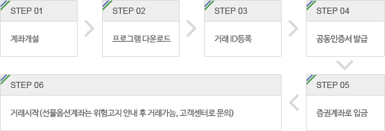 신한은행 계좌개설 완료후 이용절차에 대한 안내입니다. 1. 계좌개설, 2.프로그램다운로드, 3.거래 ID등록, 4.공동인증서발급, 5.증권계좌로 입금. 6.거래시작(선물옵션계좌는 위험고지 안내 후 거래가능, 고객센터로문의)