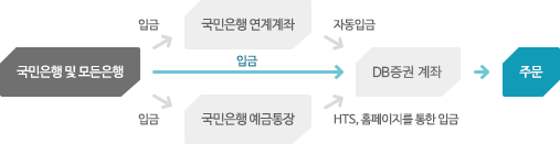 국민은행에서 DB증권 계좌로 입금 방법 안내입니다. 국민은행이나 타 은행에서 국민은행 연계계좌로 입금하시면, DB증권 계좌로 자동입금 처리 되며 즉시 주문 가능합니다. 국민은행이나 타 은행에서 국민은행 예금통장으로 입금하신 고객께서는, DB증권 HTS나 홈페이지에서 DB증권 계좌로 입금처리 하신 후 주문 가능합니다.