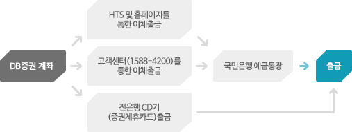 DB증권에서 국민은행 계좌로 출금 방법 안내입니다. DB증권에서 국민은행 계좌로의 출금방법은 세가지 입니다. 첫째 DB증권 HTS나 홈페이지의 이체출금업무를 통해 출금 가능합니다. 둘째 DB증권 고객센터 전화번호 1588-4200를 통해 출금 가능합니다. 셋째 모든 은행 CD기를 통해 출금가능합니다.