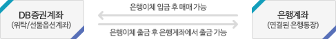 신한은행연계계좌에서 DB증권계좌로 입금 방법 안내입니다. 신한은행 연계계좌에 입금하시면 DB증권계좌에 자동입금처리되며 즉시 거래 가능합니다. DB증권에서 신한은행연계계좌로 출금 방법 안내입니다.DB증권의 이체출금업무를 통해 신한은행계좌로 출금 가능합니다.