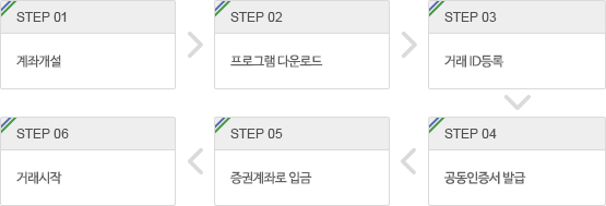 농협 계좌개설 완료후 이용절차에 대한 안내입니다. 1. 계좌개설, 2.프로그램다운로드, 3.거래 ID등록, 4.공동인증서발급, 5.증권계좌로 입금. 6.거래시작