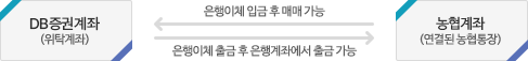 농협연계계좌에서 DB증권계좌로 입금 방법 안내입니다. 농협연계계좌에 입금하시면 DB증권계좌에 자동입금처리되며 즉시 거래 가능합니다. DB증권에서 농협 연계계좌로 출금 방법 안내입니다. DB증권의 이체출금업무를 통해 농협 계좌로 출금 가능합니다.