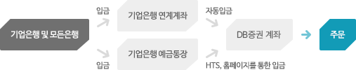 기업은행에서 DB증권 계좌로 입금 방법 안내입니다. 기업은행이나 타 은행에서 국민은행 연계계좌로 입금하시면, DB증권 계좌로 자동입금 처리 되며 즉시 주문 가능합니다. 기업은행이나 타 은행에서 국민은행 예금통장으로 입금하신 고객께서는, DB증권 HTS나 홈페이지에서 DB증권 계좌로 입금처리 하신 후 주문 가능합니다.
