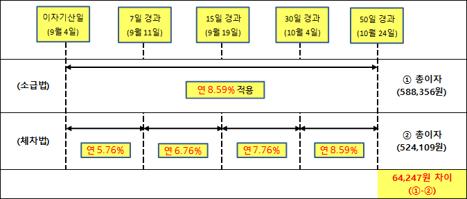 소급법은 이자기산일(9월4일), 7일 경과(9월 11일), 15일 경과(9월 19일), 30일 경과(10월 4일), 50일 경과(10월 24일) 동안 연 8.59% 적용을 받아 ①총이자 (588,356원)이고, 체차법은 이자기산일(9월 4일), 7일 경과(9월 11일)동안 연5.76% 적용되고, 15일 경과(9월19일)동안 연 6.76% 적용되고, 30일 경과(10월 4일)동안 연 7.76% 적용되고, 50일 경과(10월 24일)동안 연 8.59% 적용을 받아 ②총이자 (524,109원)이고 ①~②의 차이는 64,247원입니다.