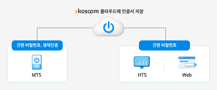 koscom 클라우드에 인증서 저장 (MTS : 간편 비밀번호, 생체인증), (HTS, Web : 간편비밀번호)